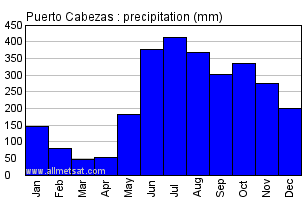 Puerto Cabezas Nicaragua Annual Precipitation Graph